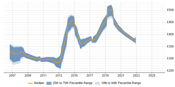 Contractor daily rate distribution trend for jobs in Plymouth citing Migration