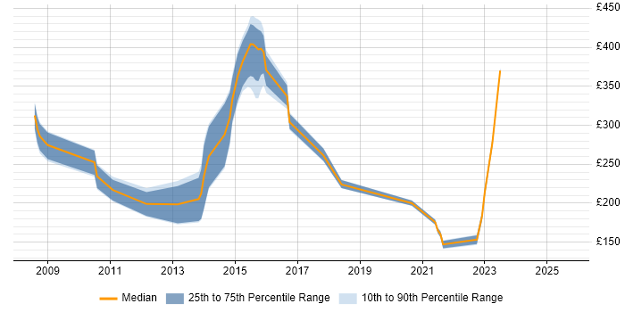 Contractor daily rate distribution trend for jobs in Plymouth citing Microsoft Office Contractor daily rate distribution trend for jobs in Plymouth citing Microsoft Office
