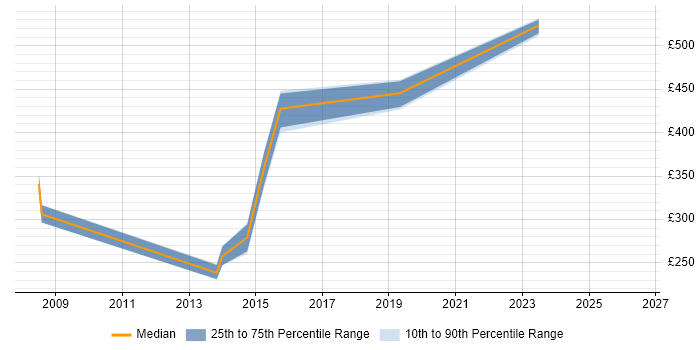 Contractor daily rate distribution trend for jobs in Plymouth citing Microsoft PowerPoint