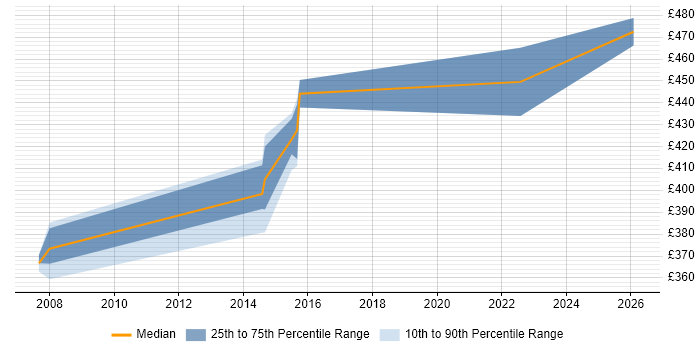 Contractor daily rate distribution trend for jobs in Plymouth citing Network Design