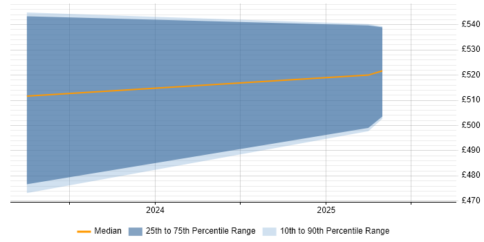 Contractor daily rate distribution trend for jobs in Plymouth citing NIST