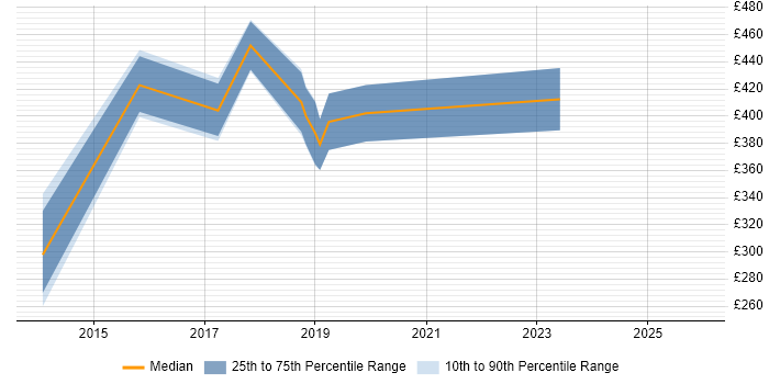 Contractor daily rate distribution trend for jobs in Plymouth citing Node.js