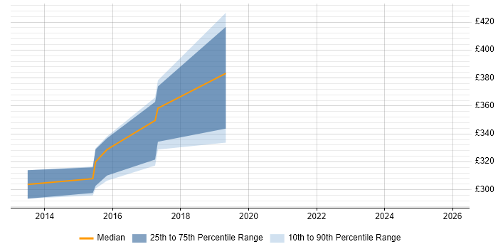 Contractor daily rate distribution trend for jobs in Plymouth citing Non-Functional Testing