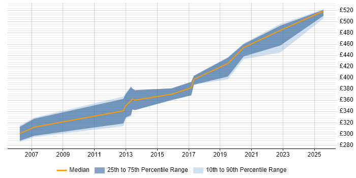 Contractor daily rate distribution trend for Oracle Developer job vacancies in Plymouth