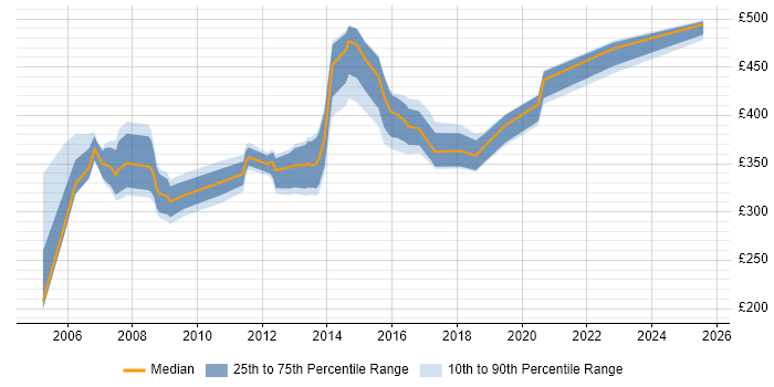 Contractor daily rate distribution trend for jobs in Plymouth citing Oracle