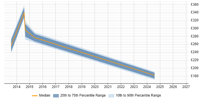 Contractor daily rate distribution trend for jobs in Plymouth citing Performance Management