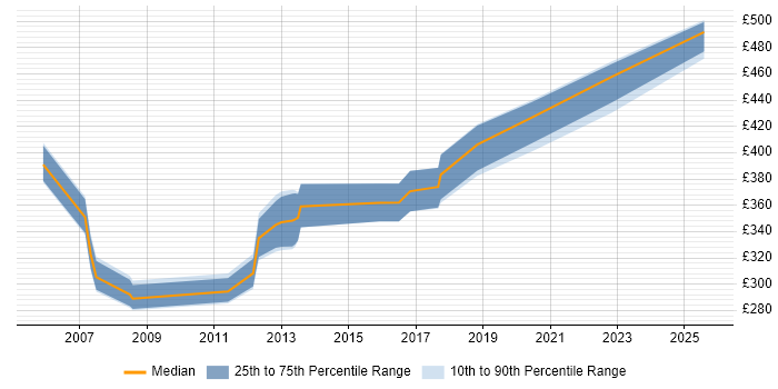 Contractor daily rate distribution trend for jobs in Plymouth citing PL/SQL