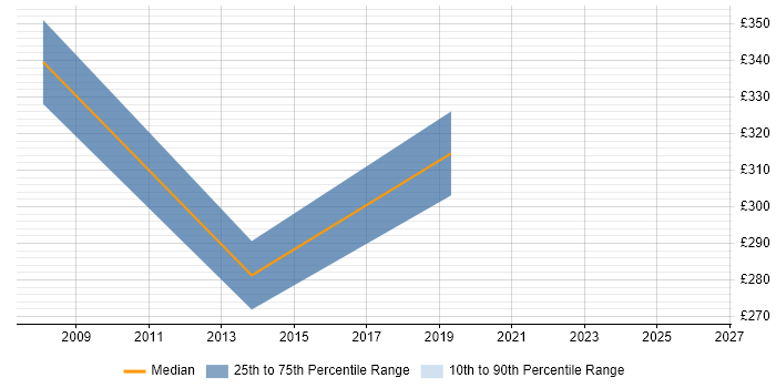 Contractor daily rate distribution trend for PMO Analyst job vacancies in Plymouth