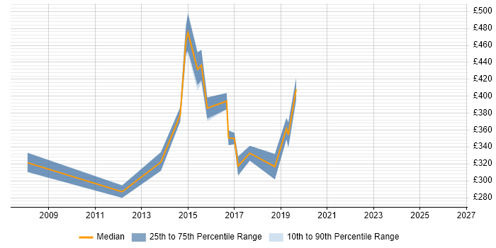Contractor daily rate distribution trend for jobs in Plymouth citing PMO