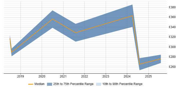 Contractor daily rate distribution trend for jobs in Plymouth citing Power Platform