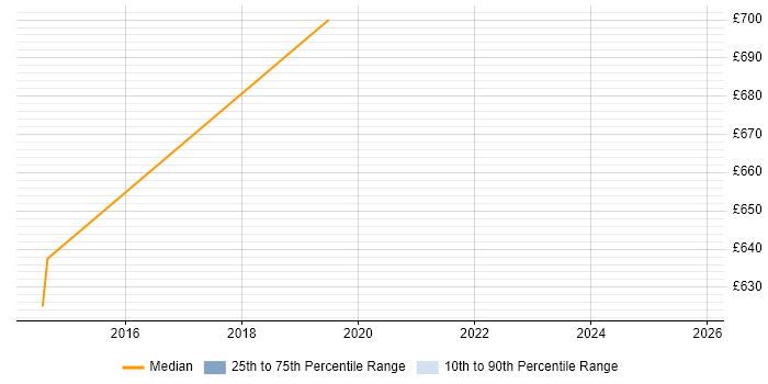 Contractor daily rate distribution trend for jobs in Plymouth citing Product Management