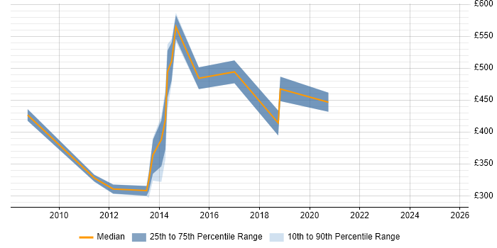 Contractor daily rate distribution trend for jobs in Plymouth citing Programme Management