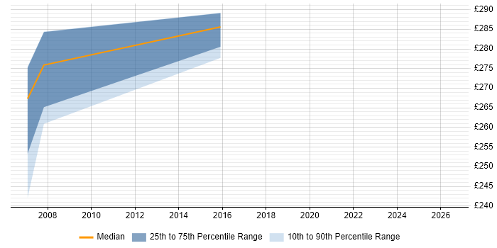 Contractor daily rate distribution trend for Project Coordinator job vacancies in Plymouth