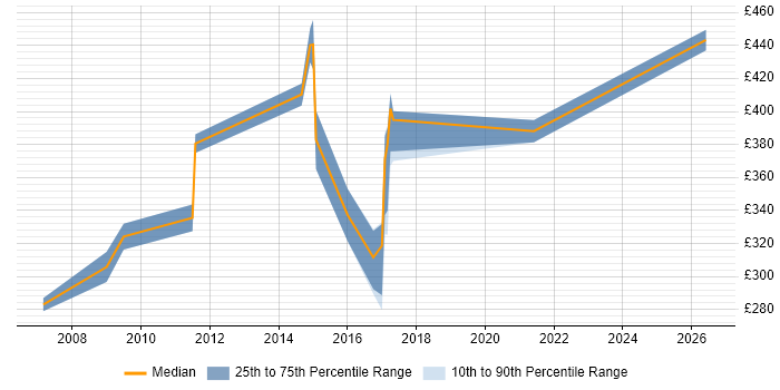 Contractor daily rate distribution trend for jobs in Plymouth citing Project Planning