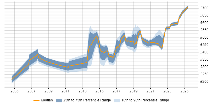 Contractor daily rate distribution trend for jobs in Plymouth citing Public Sector