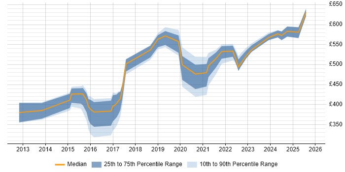 Contractor daily rate distribution trend for jobs in Plymouth citing Python