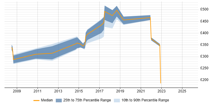 Contractor daily rate distribution trend for jobs in Plymouth citing Requirements Gathering