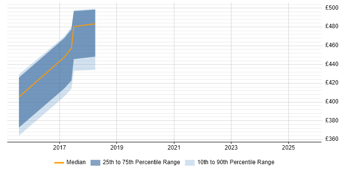 Contractor daily rate distribution trend for jobs in Plymouth citing Requirements Management