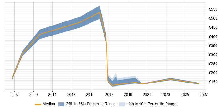 Contractor daily rate distribution trend for jobs in Plymouth citing Retail