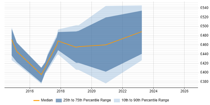 Contractor daily rate distribution trend for jobs in Plymouth citing Risk Management