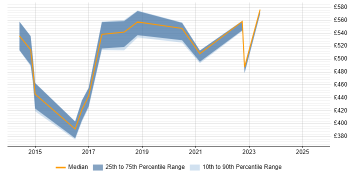 Contractor daily rate distribution trend for jobs in Plymouth citing Roadmaps