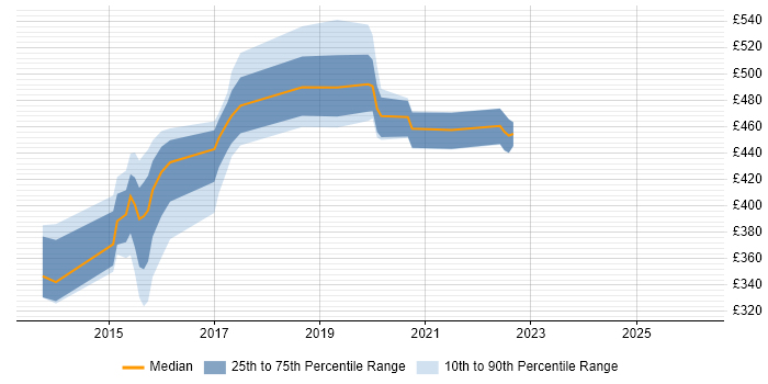 Contractor daily rate distribution trend for jobs in Plymouth citing Ruby