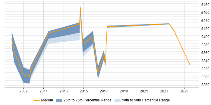 Contractor daily rate distribution trend for jobs in Plymouth citing SAP