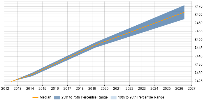 Contractor daily rate distribution trend for SC Cleared Project Manager job vacancies in Plymouth