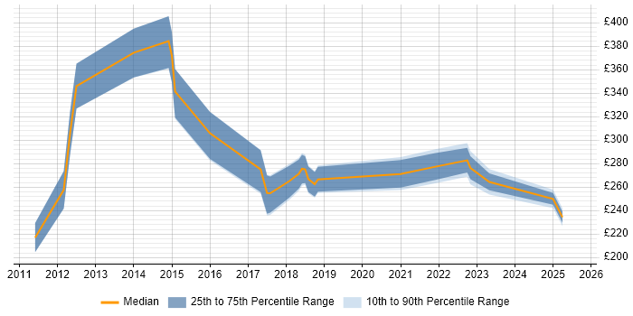 Contractor daily rate distribution trend for jobs in Plymouth citing SCCM