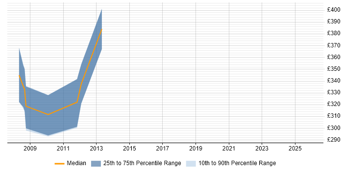 Contractor daily rate distribution trend for jobs in Plymouth citing Scenario Testing