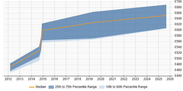 Contractor daily rate distribution trend for Security Architect job vacancies in Plymouth