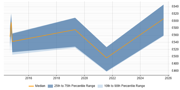 Contractor daily rate distribution trend for jobs in Plymouth citing Security Architecture