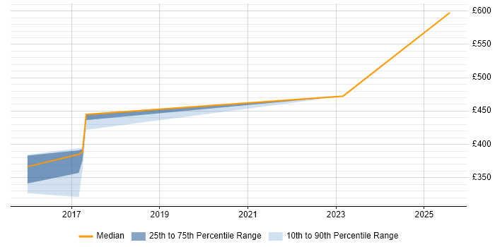 Contractor daily rate distribution trend for Security Engineer job vacancies in Plymouth