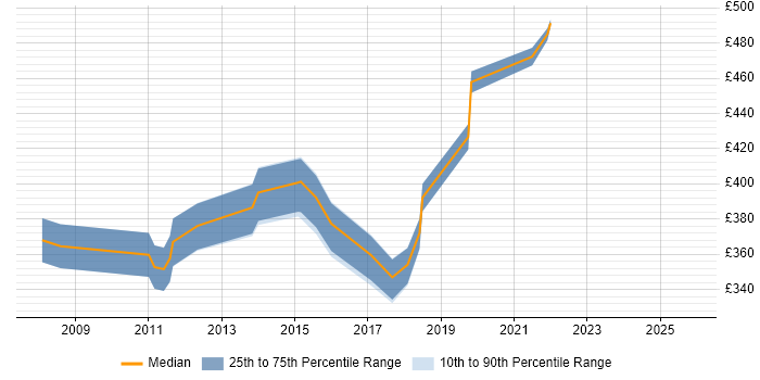 Contractor daily rate distribution trend for Senior Analyst job vacancies in Plymouth