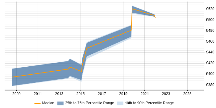 Contractor daily rate distribution trend for Senior Business Analyst job vacancies in Plymouth