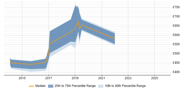Contractor daily rate distribution trend for jobs in Plymouth citing Service Design