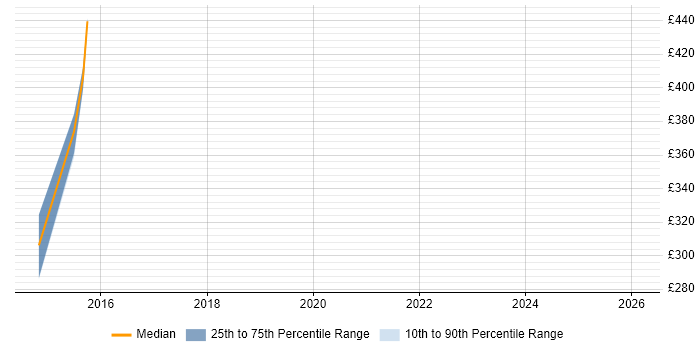 Contractor daily rate distribution trend for jobs in Plymouth citing Skype for Business