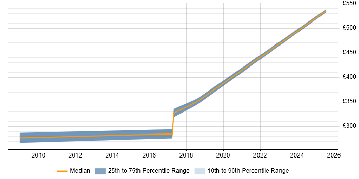 Contractor daily rate distribution trend for jobs in Plymouth citing Software Deployment