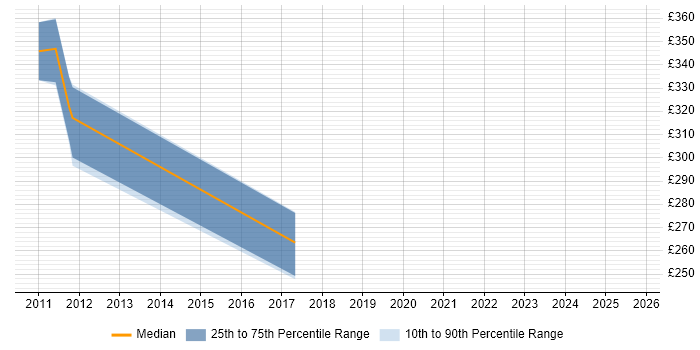 Contractor daily rate distribution trend for jobs in Plymouth citing Software Packaging