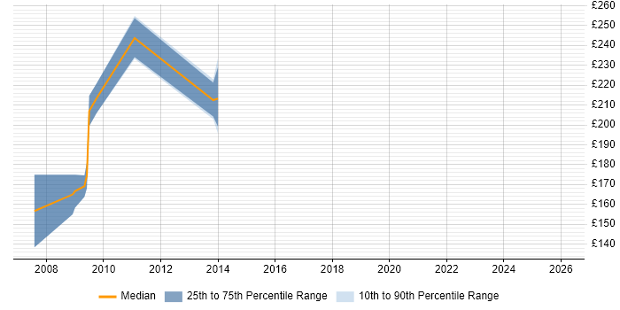 Contractor daily rate distribution trend for jobs in Plymouth citing Spreadsheet