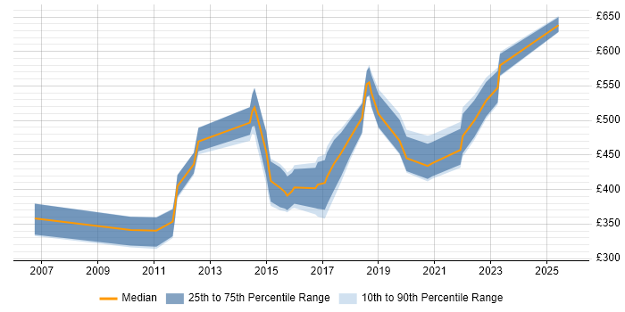 Contractor daily rate distribution trend for jobs in Plymouth citing Stakeholder Management Contractor daily rate distribution trend for jobs in Plymouth citing Stakeholder Management