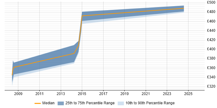Contractor daily rate distribution trend for jobs in Plymouth citing Storage Management