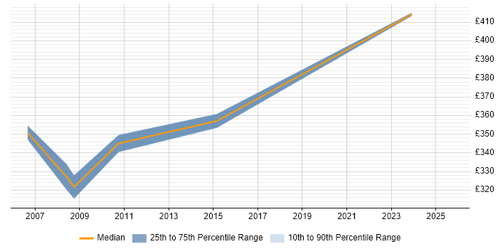 Contractor daily rate distribution trend for jobs in Plymouth citing System Testing