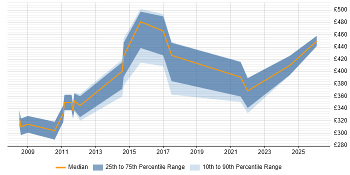 Contractor daily rate distribution trend for jobs in Plymouth citing TCP/IP