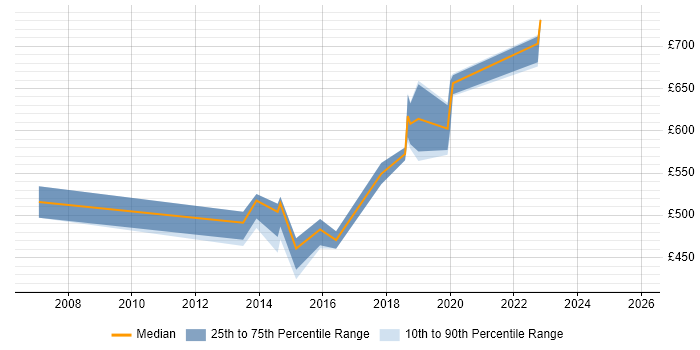 Contractor daily rate distribution trend for Technical Architect job vacancies in Plymouth