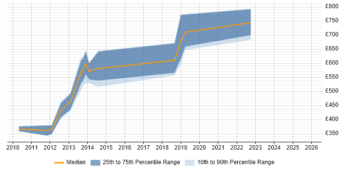 Contractor daily rate distribution trend for jobs in Plymouth citing Technical Architecture