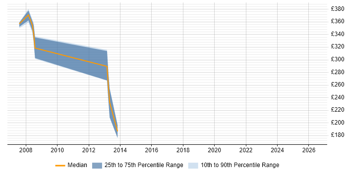 Contractor daily rate distribution trend for Technical Consultant job vacancies in Plymouth