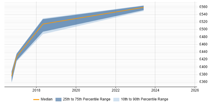 Contractor daily rate distribution trend for jobs in Plymouth citing Technology Roadmap