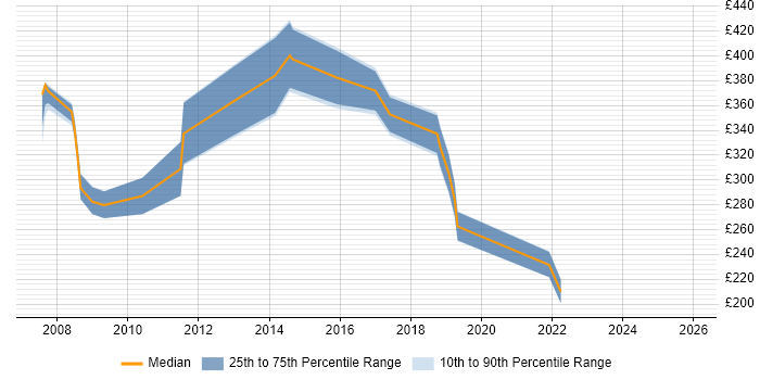 Contractor daily rate distribution trend for jobs in Plymouth citing Telecoms