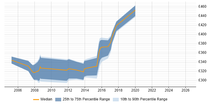 Contractor daily rate distribution trend for Test Analyst job vacancies in Plymouth